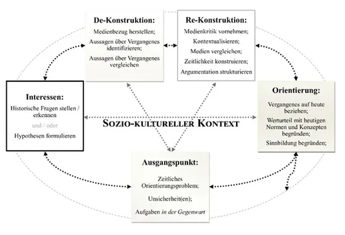 Historische Lernprozesse erforschen – Research of Learning Processes in History (RicH) project image